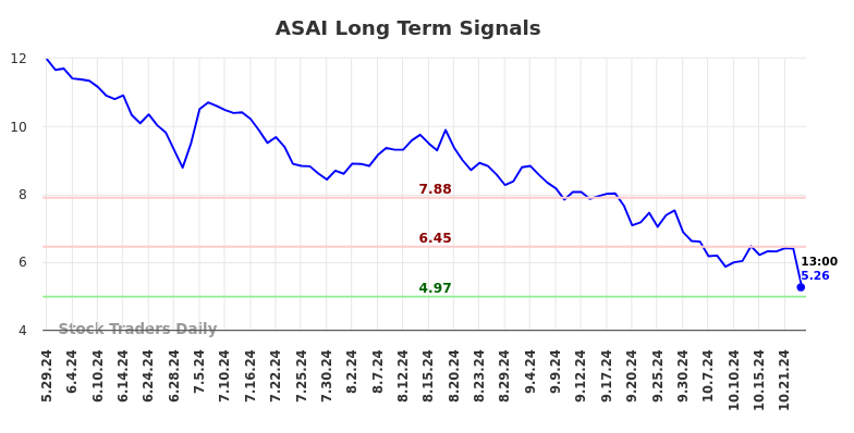 ASAI Long Term Analysis for December 2 2024