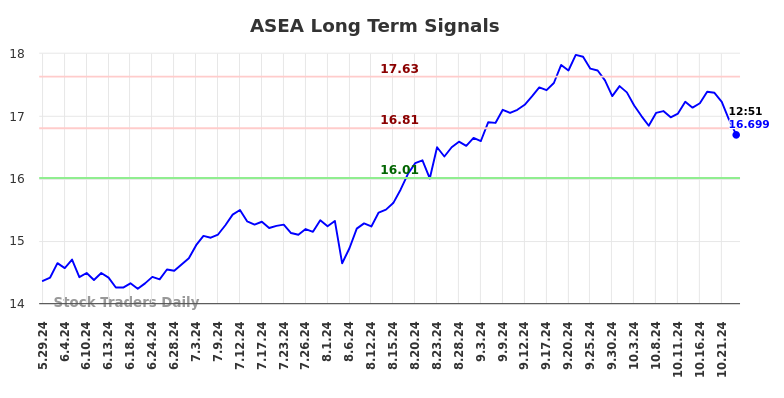 ASEA Long Term Analysis for December 2 2024