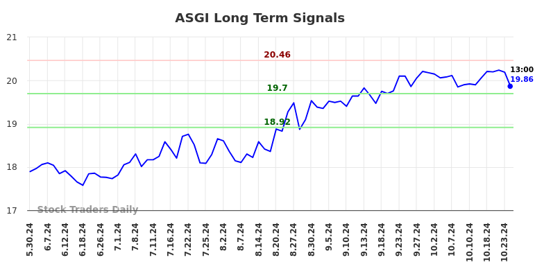 ASGI Long Term Analysis for December 2 2024