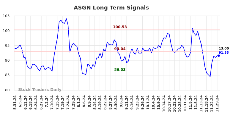 ASGN Long Term Analysis for December 2 2024