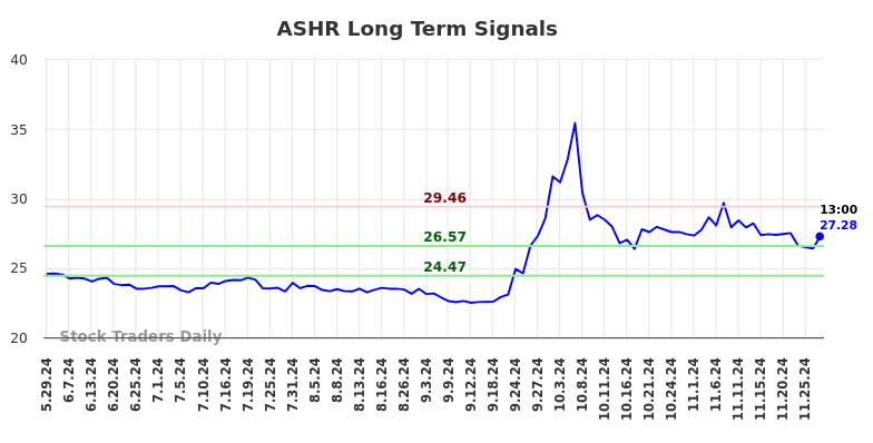 ASHR Long Term Analysis for December 2 2024