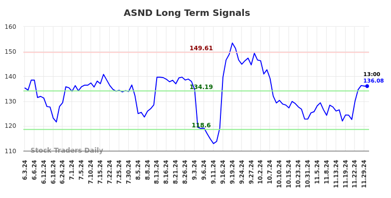 ASND Long Term Analysis for December 2 2024