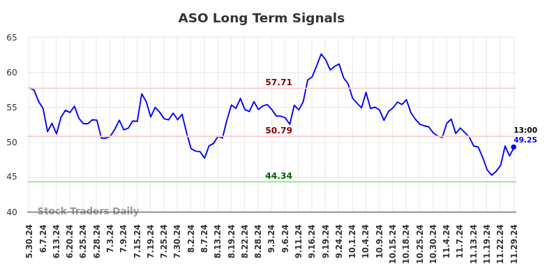 ASO Long Term Analysis for December 2 2024