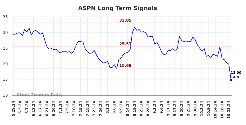 ASPN Long Term Analysis for December 2 2024