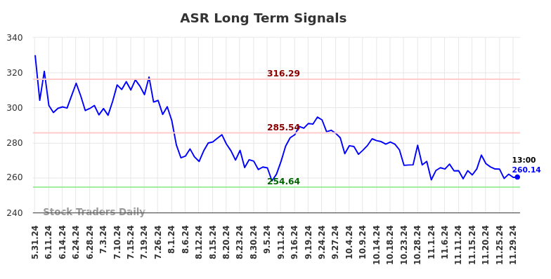 ASR Long Term Analysis for December 2 2024