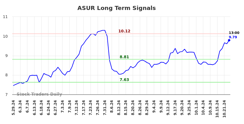 ASUR Long Term Analysis for December 2 2024