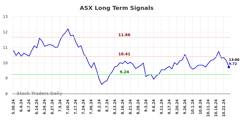 ASX Long Term Analysis for December 2 2024