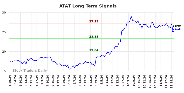 ATAT Long Term Analysis for December 2 2024