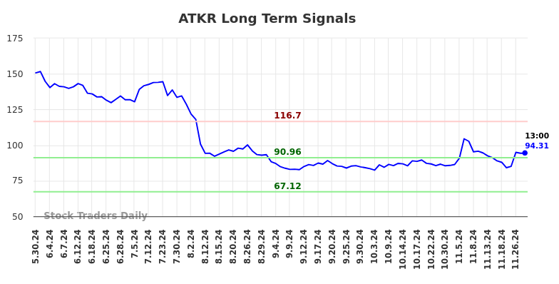 ATKR Long Term Analysis for December 2 2024