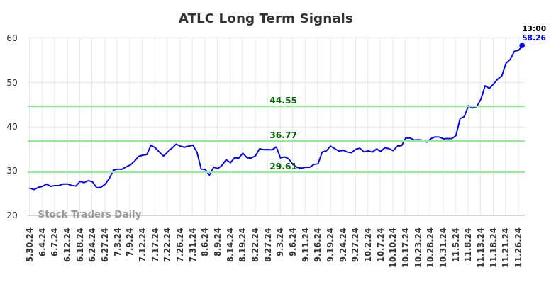 ATLC Long Term Analysis for December 2 2024