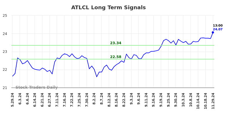 ATLCL Long Term Analysis for December 2 2024