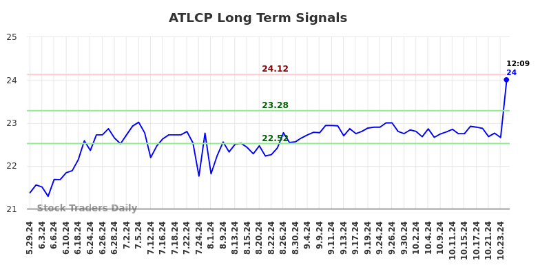 ATLCP Long Term Analysis for December 2 2024