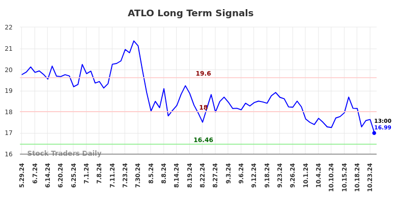 ATLO Long Term Analysis for December 2 2024