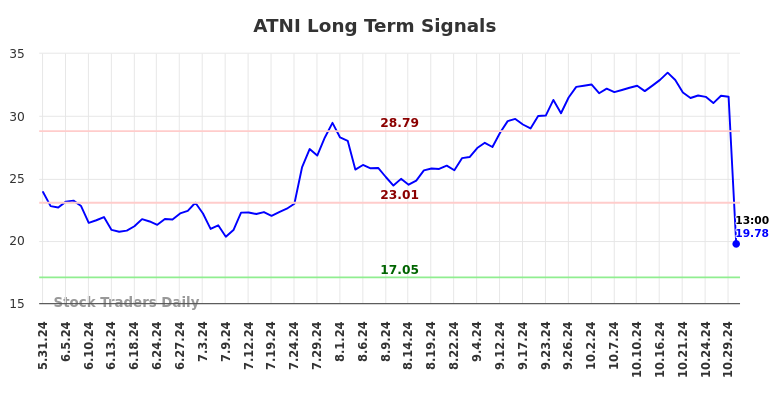 ATNI Long Term Analysis for December 2 2024