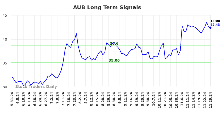 AUB Long Term Analysis for December 2 2024