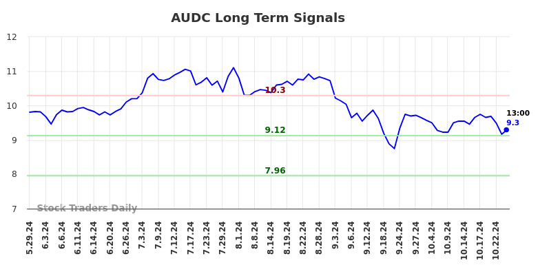 AUDC Long Term Analysis for December 2 2024