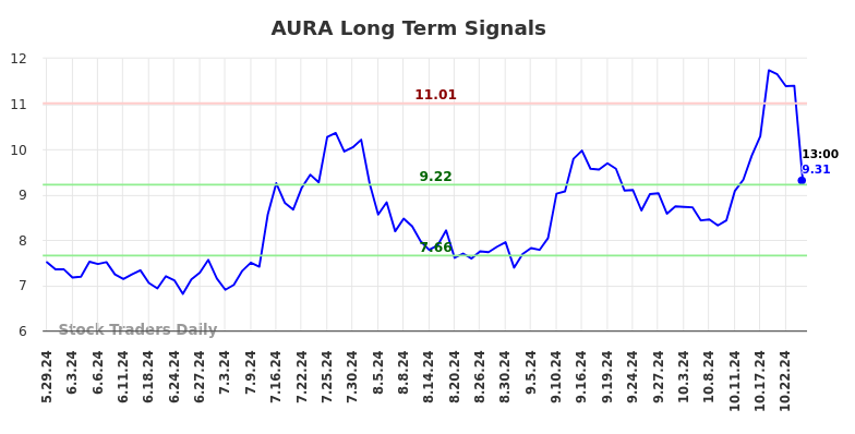 AURA Long Term Analysis for December 2 2024