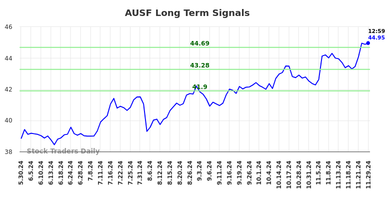 AUSF Long Term Analysis for December 2 2024
