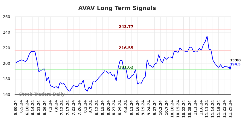 AVAV Long Term Analysis for December 2 2024