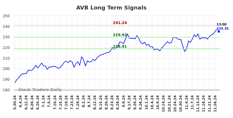 AVB Long Term Analysis for December 2 2024