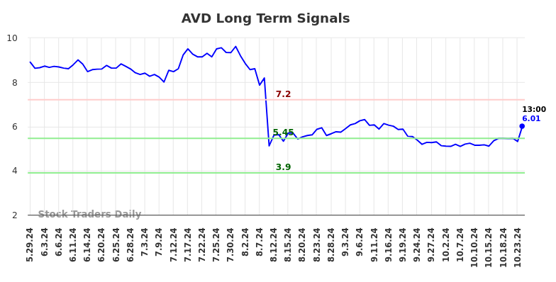 AVD Long Term Analysis for December 2 2024