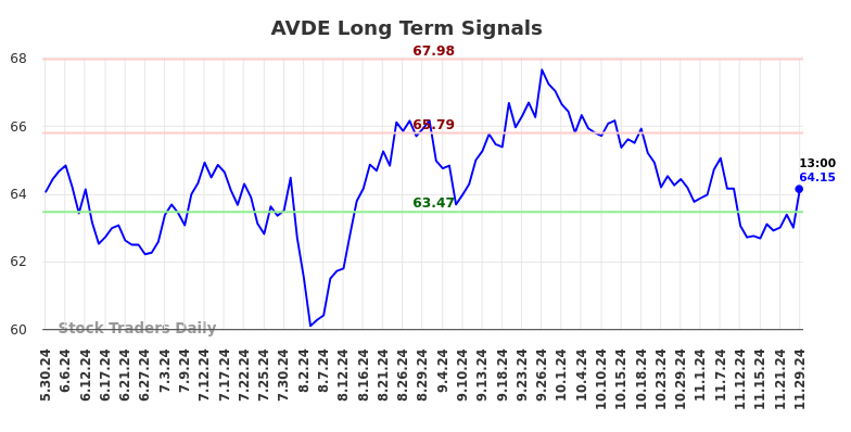 AVDE Long Term Analysis for December 2 2024