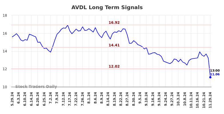 AVDL Long Term Analysis for December 2 2024