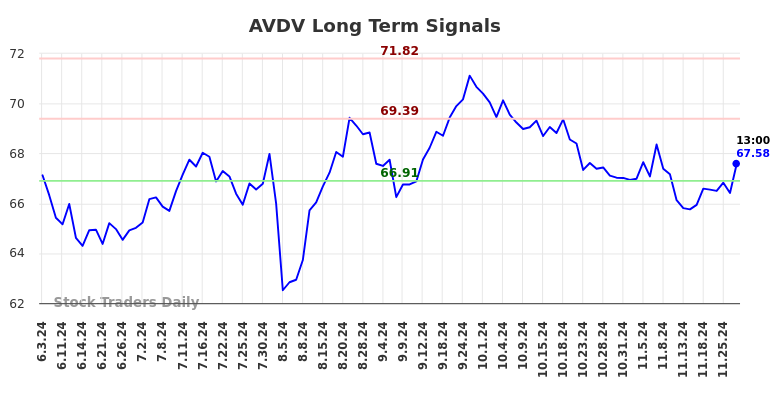 AVDV Long Term Analysis for December 2 2024