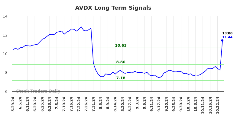 AVDX Long Term Analysis for December 2 2024