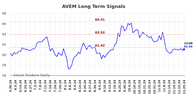 AVEM Long Term Analysis for December 2 2024