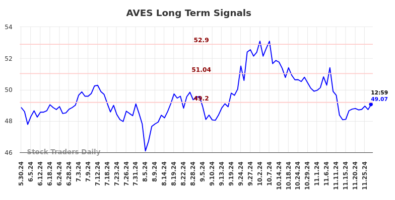 AVES Long Term Analysis for December 2 2024