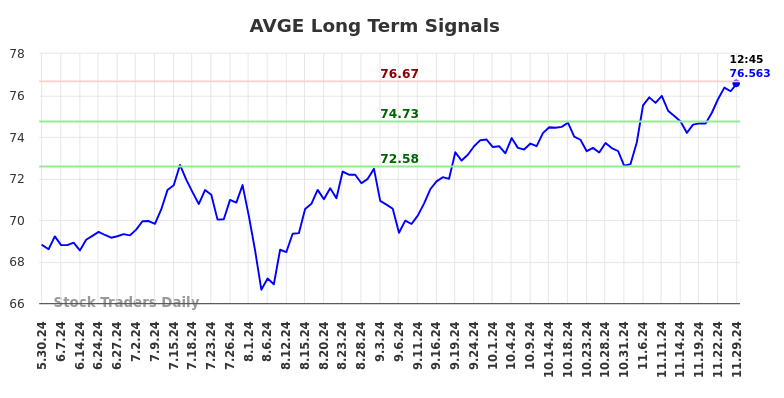 AVGE Long Term Analysis for December 2 2024