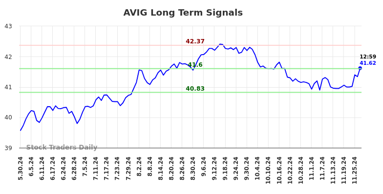 AVIG Long Term Analysis for December 2 2024