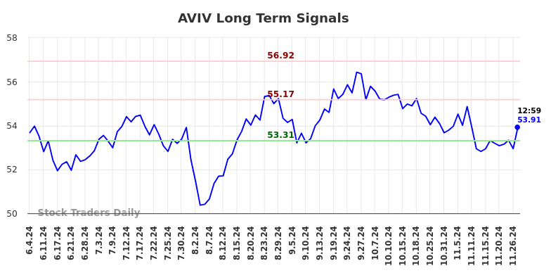 AVIV Long Term Analysis for December 2 2024