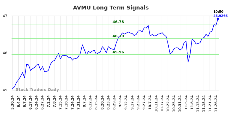 AVMU Long Term Analysis for December 2 2024