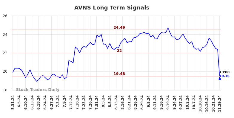 AVNS Long Term Analysis for December 2 2024