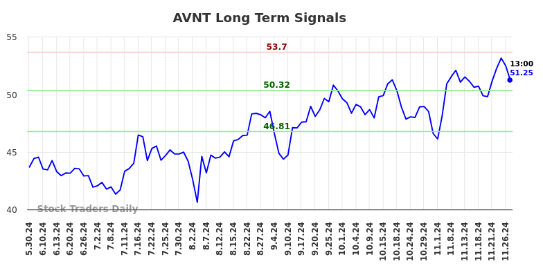 AVNT Long Term Analysis for December 2 2024