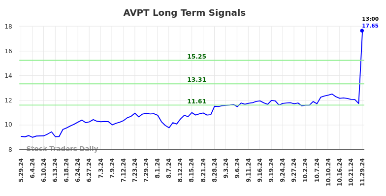 AVPT Long Term Analysis for December 2 2024
