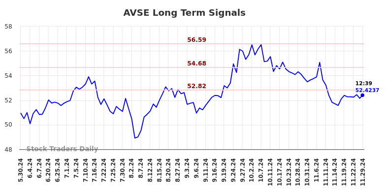 AVSE Long Term Analysis for December 2 2024