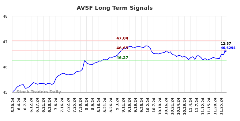 AVSF Long Term Analysis for December 2 2024