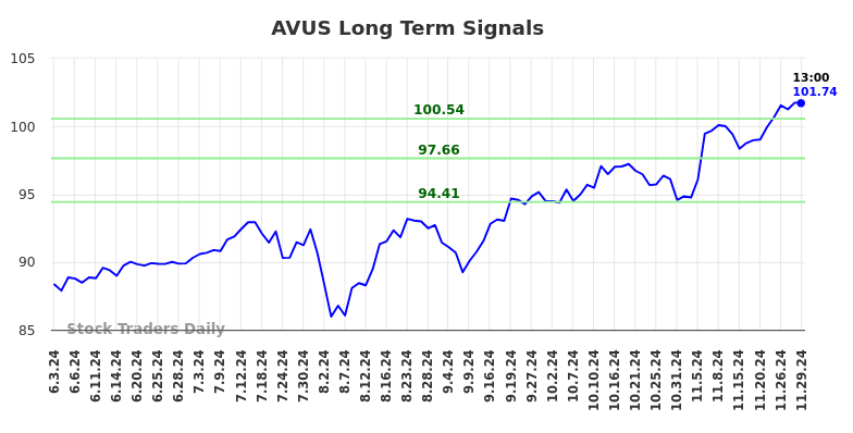 AVUS Long Term Analysis for December 2 2024