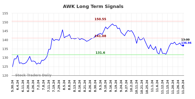 AWK Long Term Analysis for December 2 2024