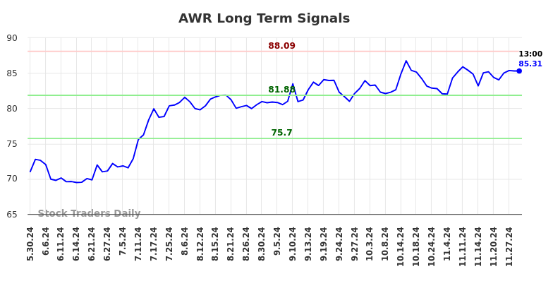 AWR Long Term Analysis for December 2 2024