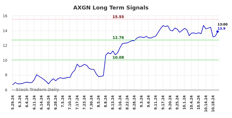 AXGN Long Term Analysis for December 2 2024