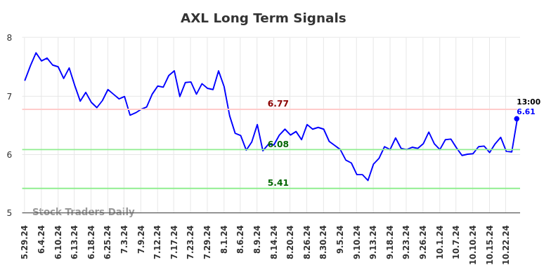 AXL Long Term Analysis for December 2 2024