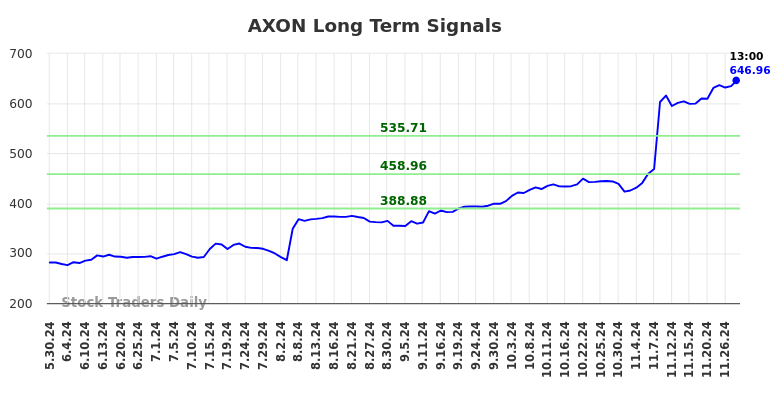 AXON Long Term Analysis for December 2 2024