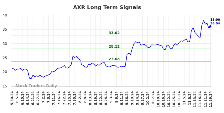 AXR Long Term Analysis for December 2 2024