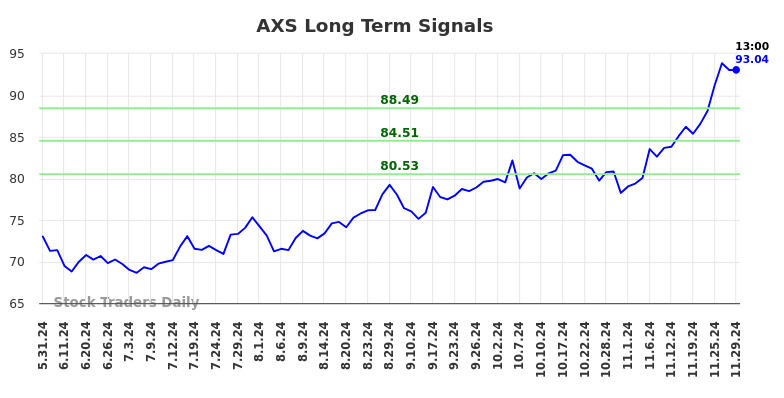 AXS Long Term Analysis for December 2 2024