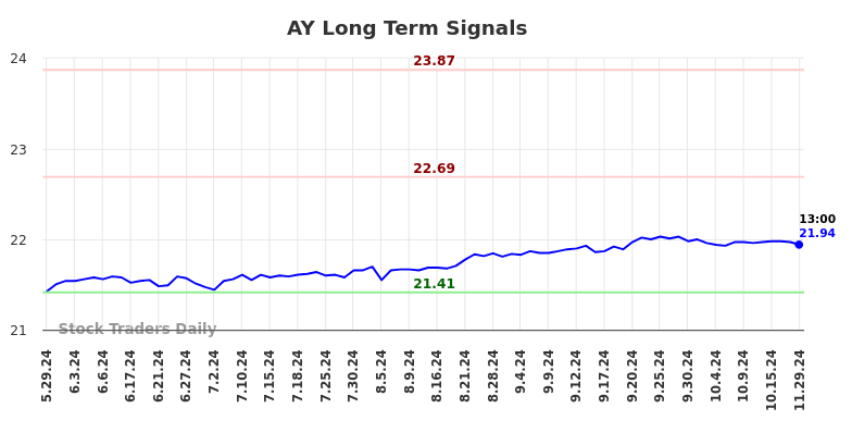 AY Long Term Analysis for December 2 2024