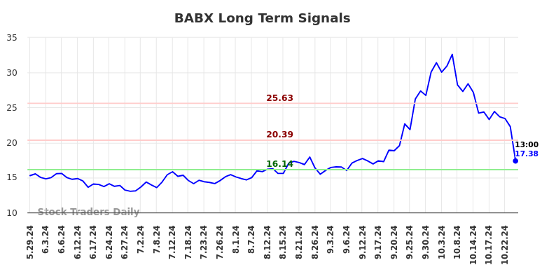 BABX Long Term Analysis for December 2 2024